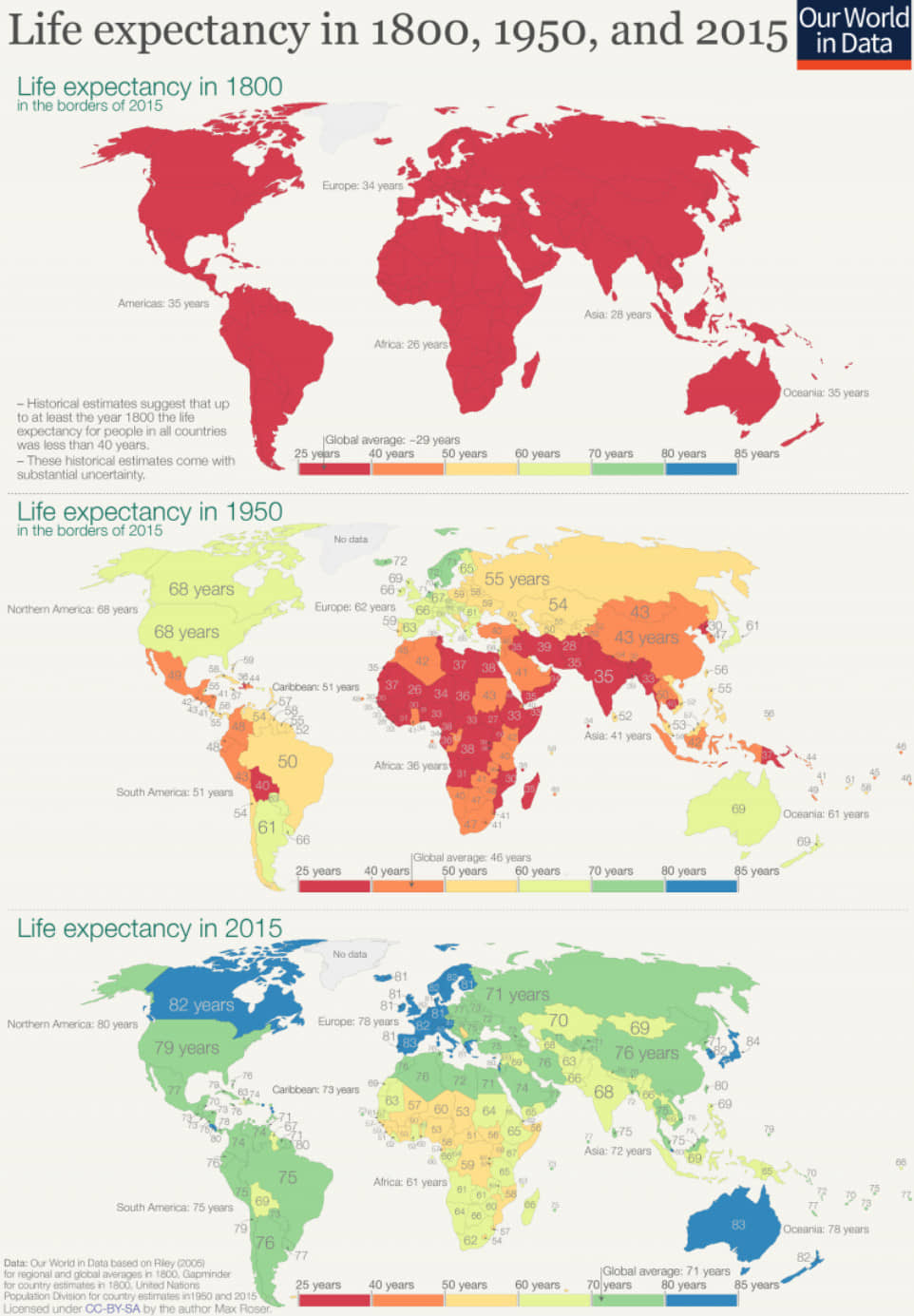 Changing life expectancy 1800 - 2015