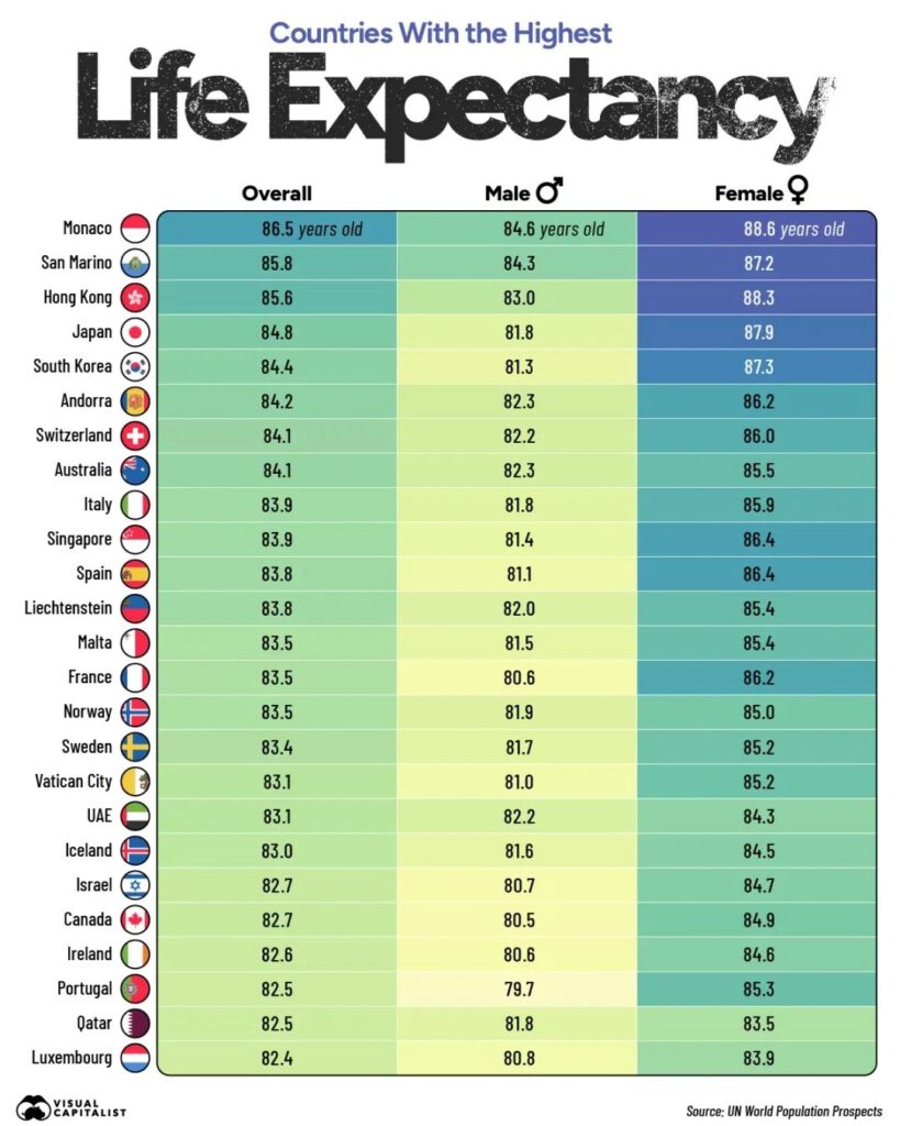 Chart showing projected life expectancy by country and sex for 2025