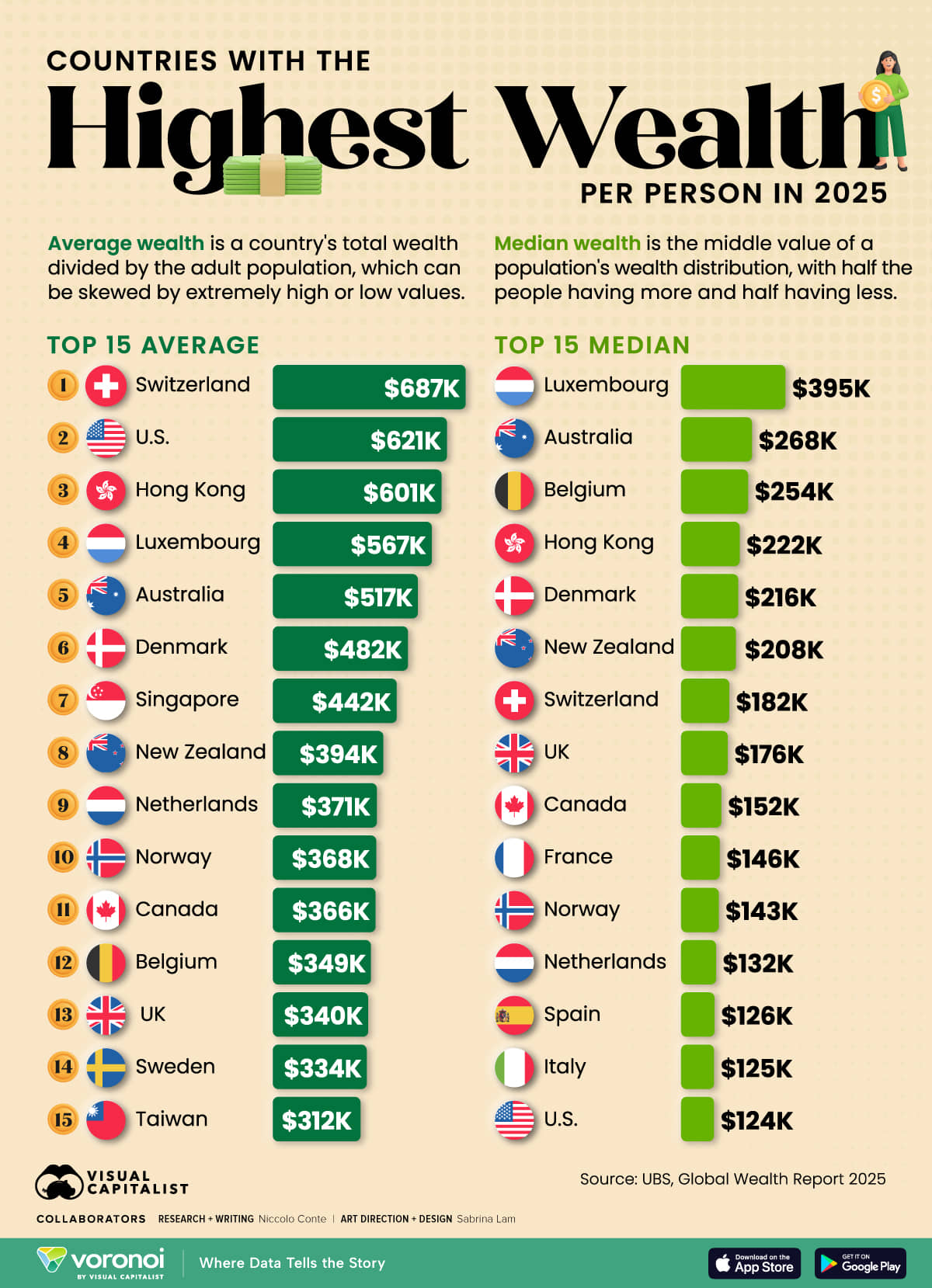 Chart comparing average and median wealth by country